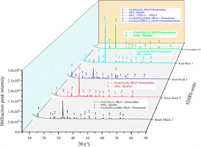 Effect of gradation on macro-meso shear properties of the alluvial-diluvial soil-rock mixture (ADSRM)